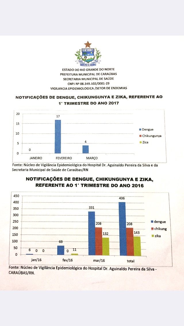 Secretaria de Saúde aponta redução de quase 96% em doenças de Arboviroses no primeiro trimestre desse ano