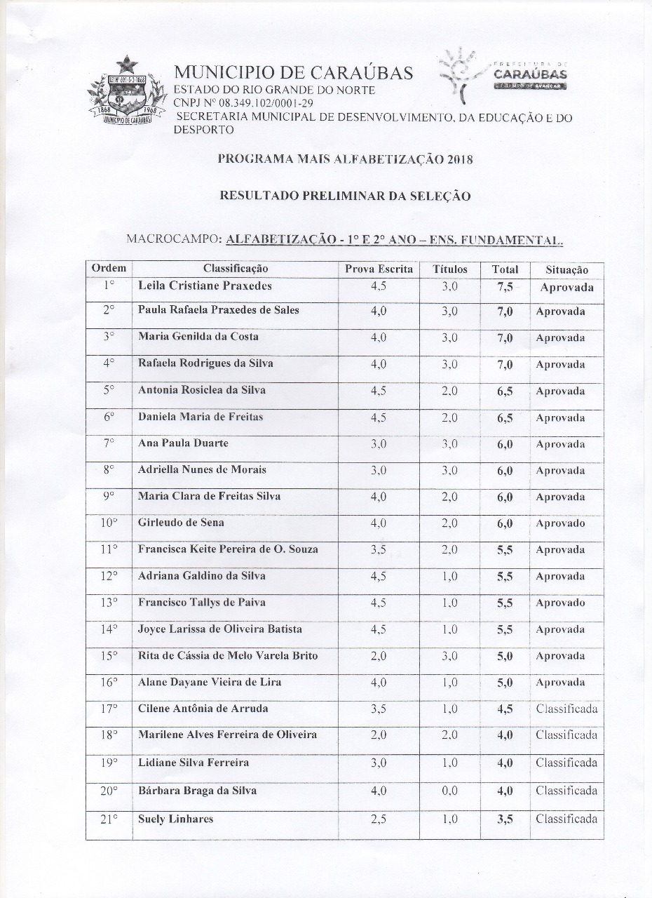 Resultado dos aprovados no Processo Seletivo par o Programa Mais Alfabetização de Caraúbas