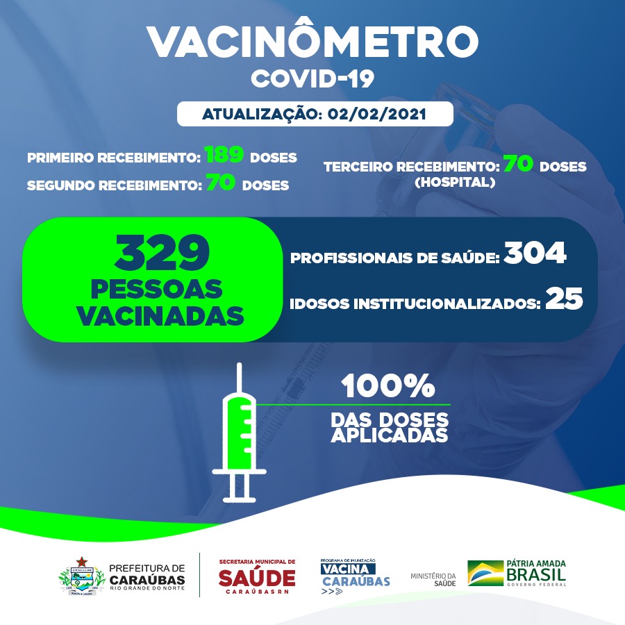 Secretaria de Saúde conclui primeira etapa de vacinação contra a Covid-19 com 100% de imunização das doses recebidas