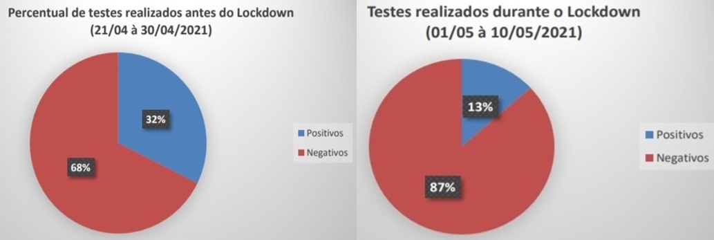 Secretaria de Saúde de Caraúbas divulga relatório sobre dados de covid-19 antes e durante Lockdown